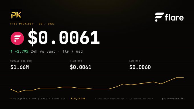 A cryptocurrency price dashboard displaying the Flare (FLR) token at $0.0061, showing a 1.79% increase over 24 hours with $1.66M global volume, credited to PriceKraken.