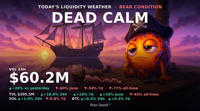 An infographic titled "TODAY'S LIQUIDITY WEATHER - BEAR CONDITION DEAD CALM" featuring a cartoonish orange coin character wearing a pirate hat, alongside a pirate ship and 24h market volume data showing $60.2M.