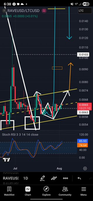 A TradingView mobile chart of RAVEUSD/LTCUSD on the LTC pair showing candlesticks, trend lines, and a Stochastic RSI indicator reading 85.93/74.64.