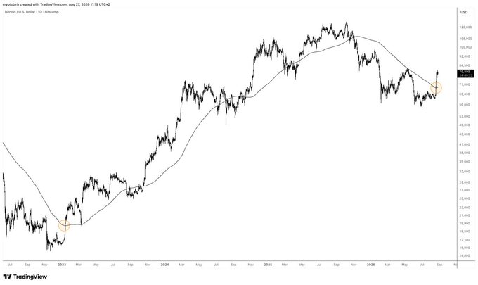 A TradingView chart of Bitcoin (BTC) against the U.S. Dollar on Bitstamp, spanning from 2023 to 2026, shows two circled areas highlighting similar price patterns where BTC appears to test the moving average before breaking out, visually reinforcing the post's "same vibes" comparison of historical Bitcoin bottoms.