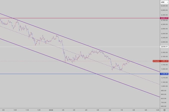 This image displays a 2-day candlestick chart of #ETHUSD (Ethereum priced in US dollars), showing the price testing the upper boundary of a purple descending parallel channel near $1,900 while facing a key horizontal blue support level at approximately $1,426. The chart illustrates Ethereum's broader downtrend, with the current price action highlighting a critical decision point between the upper channel resistance and lower horizontal support.