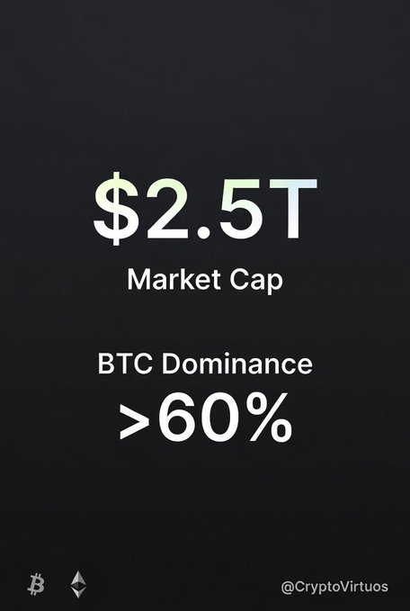 The image features a black background with white text, providing information about the market cap of different cryptocurrencies and its stability near $2.5T. The caption states that Bitcoin dominates with 60% dominance, while Ethereum shows early recovery signs with values above 50%. It is not possible to determine the actual market cap from the image; however, it highlights a significant shift in value between these two prominent crypto coins.