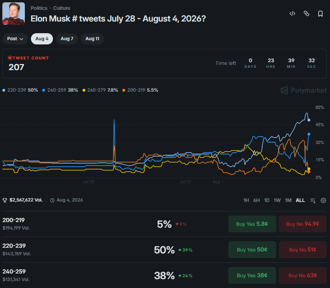 A Polymarket prediction page titled 'Elon Musk # tweets July 28 - August 4, 2026?' showing a tweet count of 207, a line chart with betting odds, and a total volume of $2,567,622.