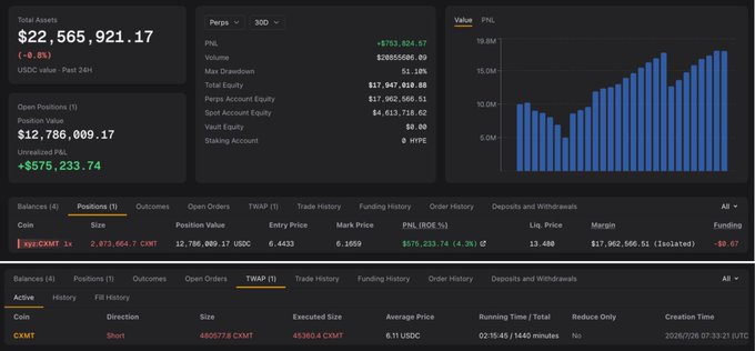 A Hyperliquid trading dashboard for "Perps" showing a $12,786,009.17 short position on Hyper/CXMT (1x) with an unrealized P&L of +$575,233.74, entry price 6.4433 USDC, and an active TWAP short order of 4053775 CXMT at 6.15 USDC, reflecting the trader's increasing margin and short position described in the post.