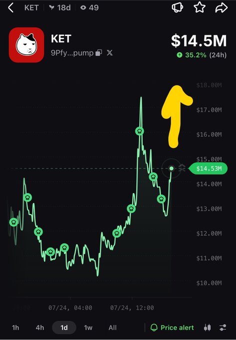 A cryptocurrency chart for the token 'KET' showing a price of $14.53M with a 35.2% 24-hour increase and a yellow arrow pointing to a recent spike.