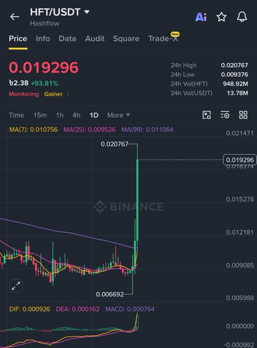 A Binance price chart for the HFT/USDT trading pair (Hashflow) showing a current price of 0.019296 USDT, up +93.81%, with a dramatic price spike visible on the candlestick chart.