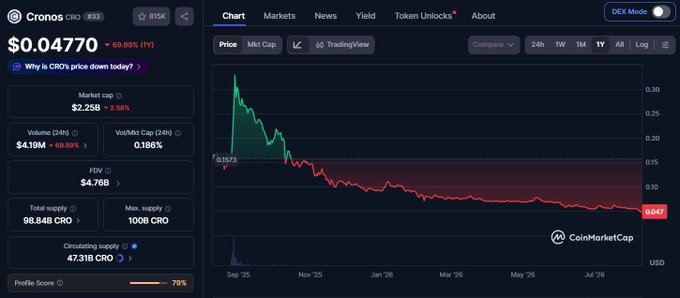 A CoinMarketCap chart showing Cronos (CRO) price at $0.04770, down 69.99%, with market cap $2.25B.
