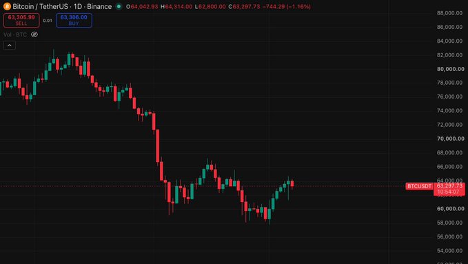 A 1-day Bitcoin/Tether (BTCUSDT) candlestick chart on Binance shows BTC trading at $63,297.73, down 1.16% over the period, illustrating the stagnant price action between roughly $59,000 and $64,000 referenced in the post about BTC's 30-day consolidation range.