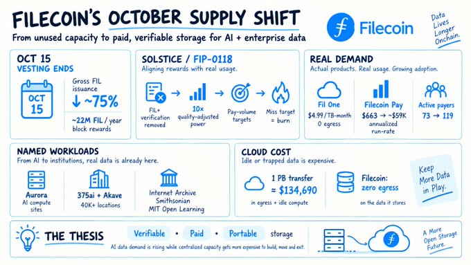 An infographic titled 'FILECOIN'S OCTOBER SUPPLY SHIFT' details upcoming changes, including the end of vesting on October 15, the implementation of FIP-0118, and statistics on real demand and cloud costs.