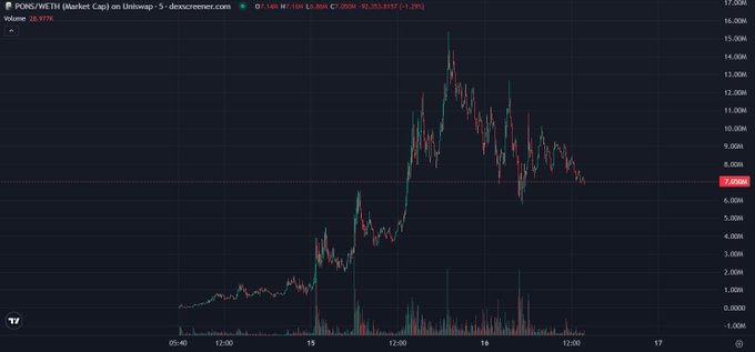 A candlestick chart showing the price action of PONS/WETH on Uniswap, with prices ranging from approximately 1.00M to 17.00M and a current value of 7.29M (-2.29% change). The chart illustrates the volatile price history of PONS, supporting the post's narrative about a "coin discovery" moment when the token was at a 4M market cap, highlighting the speculative nature of selecting altcoin investments.