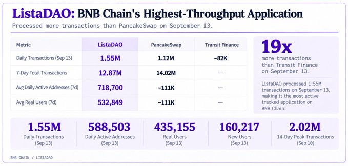 An infographic titled 'ListaDAO: BNB Chain's Highest-Throughput Application' showing it processed more transactions than PancakeSwap on September 13, with 1.55M daily transactions.
