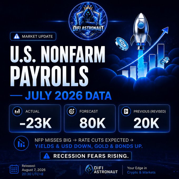 A Difi Astronaut market update graphic showing U.S. Nonfarm Payrolls for July 2026, with actual at -23K vs. forecast of 80K, signaling recession fears.