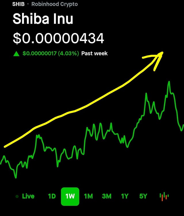 A Robinhood Crypto chart showing Shiba Inu (SHIB) at $0.00000434, up 4.03% over the past week, with a yellow arrow drawn pointing upward.