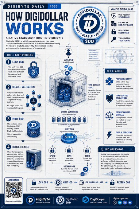 A DigiByte Daily (#035) infographic titled "How DigiDollar Works" that explains the 4-step process of creating and redeeming the native stablecoin $DD on the Digibyte blockchain (backed by $DGB, not banks), featuring sections on user locking DGB, oracle validation, minting SDD, and redeeming later, along with key features like proof-of-work security, time-locked collateral, and decentralized oracles.
