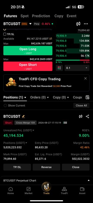 A cryptocurrency trading app screenshot showing a BTCUSDT short position with 9.00% ROE and a $45,194.534 unrealized profit on a 5,020,223.032 USDT position, consistent with the post about shorting BTC and taking 25% profit.