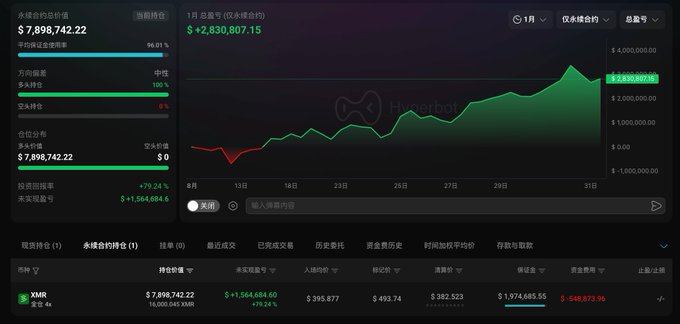 The image shows a Hyperbot trading dashboard displaying a 4x long position on $XMR (Monero) with an unrealized profit of +$1,564,684.60 (+79.24%) on a 1-month chart showing a total return of +$2,830,807.15, supporting the post's claim of a top trader earning over $3.15 million in 23 days on the privacy coin.