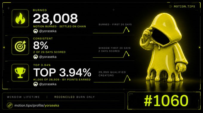 A dark dashboard titled "MOTION.TIPS" showing stats for user @yoraseka: "BURNED 28,008," "CONSISTENT 8%," "TOP 3.94%," and "#1060," accompanied by a yellow 3D hooded figure.