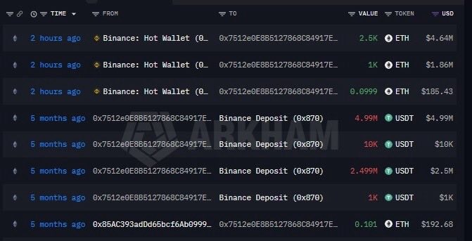 A blockchain transaction tracker displays recent ETH withdrawals from Binance Hot Wallet (address 0x7512e0E885127868C84917E...) to an external address, including 2,500 ETH ($4.64M), 1,000 ETH ($1.86M), and 0.0999 ETH ($185.43) within the last two hours, alongside older USDT deposits from 5 months ago, illustrating the reactivation of a dormant whale that previously netted $700K from ETH trades in 2024.