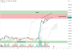 A Bitcoin (BTC) candlestick chart displaying price action with a bullish rising channel pattern in the $83K-$85K resistance zone, showing an impulsive move up from the $62K/$64K support area that reached Fibonacci targets before encountering strong resistance near $83K.