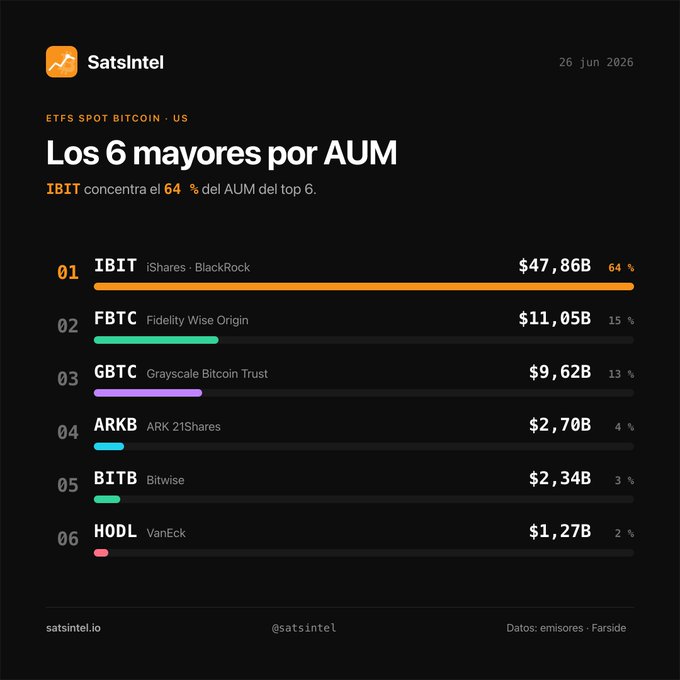 A SatsIntel infographic dated June 26, 2026, showing the top 6 spot Bitcoin ETFs by AUM, with BlackRock's IBIT dominating at $47.86B (64%), followed by Fidelity's FBTC ($11.05B, 15%), Grayscale's GBTC ($9.62B, 13%), ARKB ($2.70B, 4%), Bitwise's BITB ($2.34B, 3%), and VanEck's HODL ($1.27B, 2%), matching the accompanying post's ranking.
