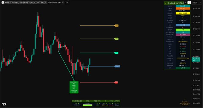 A TradingView chart of the $KITE/USDT perpetual contract on Binance's 4-hour timeframe showing a "RED BULL" divergence signal with 22 bars, 1.2% gain, and 6/10 SMR rating. The RAZOR DIVERG indicator panel on the right displays bullish, neutral, and bearish levels alongside key statistics for the KITE ticker.