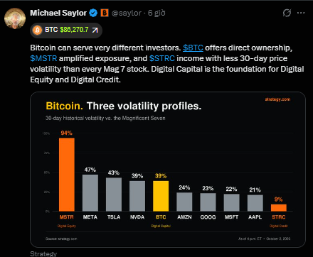 A post by Michael Saylor (@saylor, 6 giờ) showing BTC at $88,278.70, discussing BTC, $STRC (direct ownership), $MSTR (amplified exposure), and $STRC (less 30-day price volatility than every Mag 7 stock), with a bar graph titled "Bitcoin. Three volatility profiles." showing 30-day historical volatility for MSTR (94%), META (47%), TSLA (43%), NVDA (39%), BTC (39%), AMZN (24%), GOOG (23%), MSFT (22%), AAPL (21%), and STRC (9%).