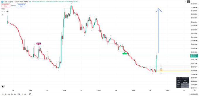 A TradingView chart of the XRP/USDT pair on the GreEngine/USDT exchange showing a weekly timeframe with a prominent upward arrow drawn on the right side.