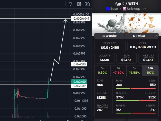 A cryptocurrency trading chart showing a token 'fyp / WETH' priced at $0.052460 on Uniswap V4, with a dramatic price spike displayed on the left graph and trading statistics on the right.
