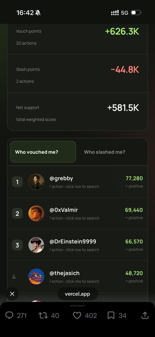 The image shows a Vercel app leaderboard displaying vouches (+626.3K, 20 actions) and slashes (-44.8K, 2 actions), resulting in a net support score of +581.5K, with top vouches from @grebby (77,280), @0xValmir (69,440), @DrEinstein9999 (66,570), and @thejasich (48,720). It relates to the post by showcasing the exact platform the author praised, highlighting the 2 slashes they unexpectedly received despite climbing the leaderboard thanks to community vouches.