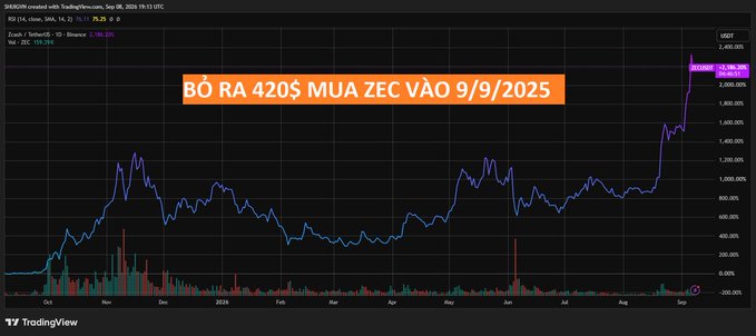 A TradingView cryptocurrency chart for ZK/USDT on Binance, overlaid with orange text reading 'BỎ RA 420 $ MUA ZEC VÀO 9/9/2025' (Spend $420 to buy ZEC on 9/9/2025).