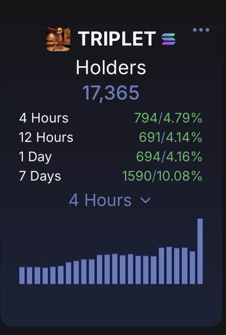 A holder growth chart for the TRIPLET token shows 17,365 total holders, with +794 new holders (4.79% increase) in the last 4 hours, visually confirming the recent surge in adoption through a notable spike on the bar graph.