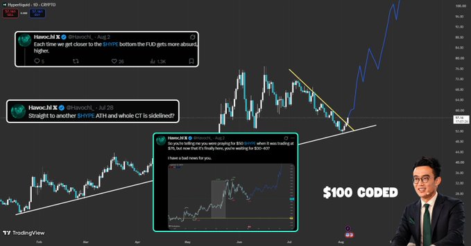 A TradingView chart screenshot of Hyperliquid (HYPE) showing tweets from Hawocin about HYPE price predictions, featuring a '$100 CODED' image of a man in a suit.