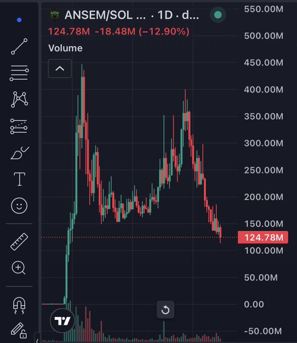 The image displays a 1-day candlestick chart for the $ANSEM/SOL trading pair on TradingView, showing the token's price declining from a peak above 500M to its current value of 124.78M (down 18.48M or -12.90% on the day). The chart visually supports the post's sentiment about $ANSEM's volatility and the holder's conviction despite the significant drawdown, illustrating the dramatic price action that has followed the initial pump.