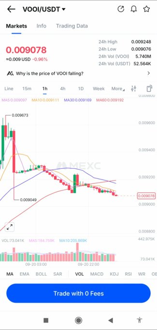 A mobile app screenshot of the VOOI/USDT trading pair on MEXC, showing the price at 0.009078 with a 0.96% decrease and a candlestick chart on the 1-hour timeframe.