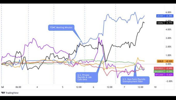A TradingView financial chart showing daily percentage changes for US10Y (+5.59%), USOil (+4.77%), GOLD (+0.31%), ESU2023 (+0.49%), DXYU2023 (+0.59%), and BTCUSD (-0.42%), with annotations for FOMC Meeting Minutes, U.S. Private Payrolls & Job Cuts data, and U.S. Non-Farm Payrolls.