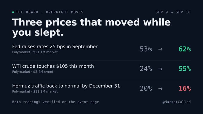 An "Overnight Moves" summary for Sep 9 → Sep 10 shows Polymarket odds shifting: "Fed raises rates 25 bps in September" 53% → 62%, "WTI crude touches $105 this month" 24% → 55%, and "Hormuz traffic back to normal by December 31" 20% → 16%, credited to @MarketCalled.