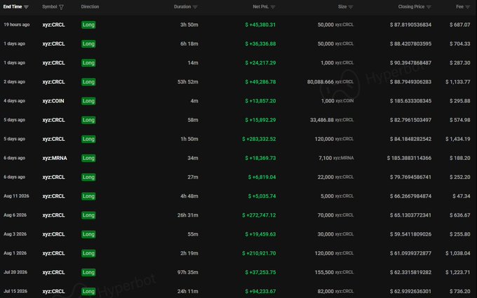 A dark-themed trading history table on the Hyperbot platform shows a series of long positions, mostly in xyz:CRCL, with green profit figures like +$45,380.31 and +$36,336.88 alongside durations and fees.