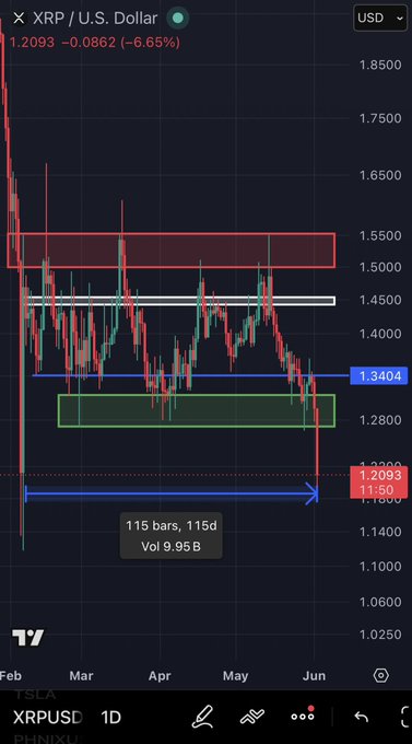 xtrpusd displays an upward trend for XRP, but is currently at a critical low point in the graph. The text indicates that XRP has reached the "final" stage of the downward slide, meaning its price is now at the lowest level. This downward shift suggests that there may have been significant instability or sudden fluctuations in the cryptocurrency market or the wider trading environment, possibly indicating an unstable situation or a crash.