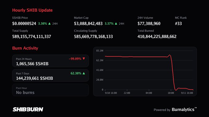 A Shibburn dashboard showing the Hourly SHIB Update with price ($0.00000524, up 3.30%), market cap ($3.08B), 24H volume ($77.3M), MC Rank #33, total supply, circulating supply, and burn activity (Past 24 Hours: 1,065,566 $SHIB, Past 7 Days: 144,239,661 $SHIB) alongside a burn rate chart.