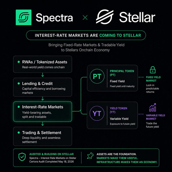 An infographic details Spectra's partnership with Stellar, titled "INTEREST-RATE MARKETS ARE COMING TO STELLAR," explaining how RWAs, lending, and yield tokens (PT and YT) work onchain.