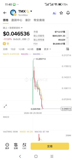 A mobile trading app interface for the token TMX, showing a current price of $0.046536 and a downward-trending daily chart.