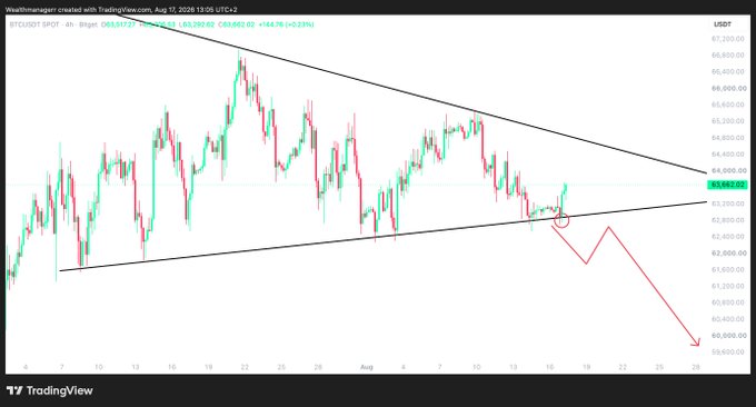 A 4-hour BTC/USDT candlestick chart on TradingView shows Bitcoin trading within a symmetrical triangle pattern near $63,538, with a red annotation indicating an expected bearish breakout below the lower trendline, despite a recent bounce off support.