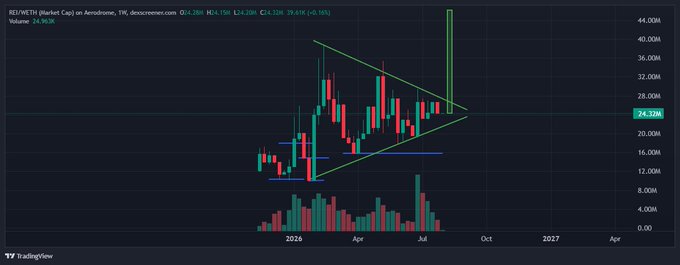 TradingView chart of REI/METH market cap on Aerodrome, displaying a bullish symmetrical triangle pattern with candlestick price action and volume bars.