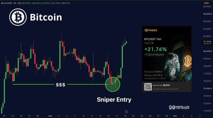 A Bitcoin candlestick chart shows BTC/USDT rallying to $81,299.90 (+2.76%) on OKX, with a green circle highlighting a "Sniper Entry" around $75,678 support, illustrating how price action defied bearish macro headlines by breaking upward from a key consolidation zone. The chart visually reinforces the message that technicals drove the move above shifting narratives around interest rates and crypto sentiment.
