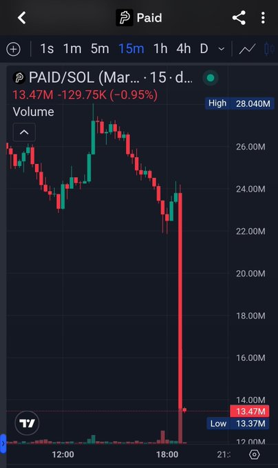 A trading chart for PAID/SOL showing a dramatic price drop from around 26M to 13.37M, a -0.95% decline, displayed on what appears to be TradingView.