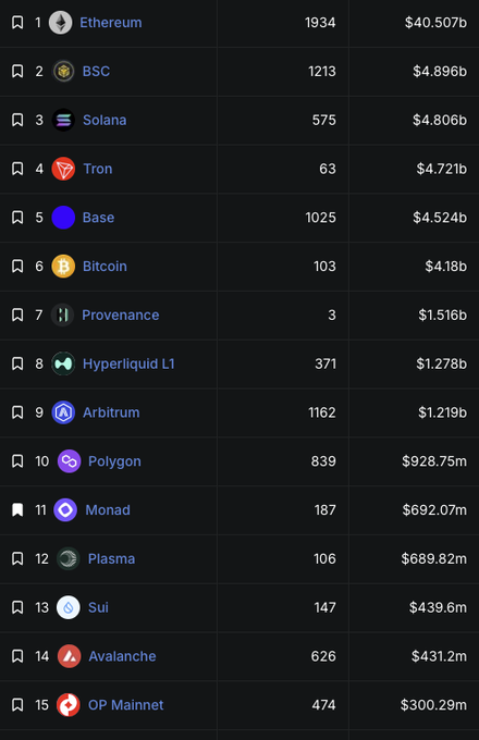 The image shows a blockchain ranking table led by Ethereum ($40.507b), BSC ($4.896b), and Solana ($4.806b), with Monad appearing at #11 with $692.07m. The post "monad looking good" aligns with Monad's notable presence in the rankings, ranking 11th by TVL despite being a newer entrant compared to established chains like Bitcoin (#6, $4.18b) and Tron (#4, $4.721b).