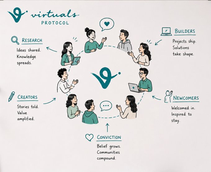 An illustrated diagram for the 'virtuals PROTOCOL' showing a circle of people engaged in activities like Research, Creators, Conviction, Newcomers, and Builders, with a logo at the center.
