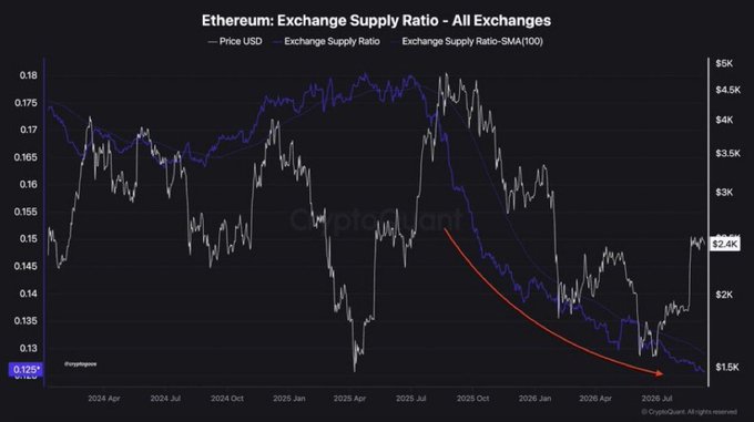 The chart shows Ethereum's Exchange Supply Ratio declining from around 0.18 in early 2024 to approximately 0.125 by mid-2026 (highlighted by a red downward arrow), while the ETH/USD price has risen from roughly $1.5K to $2.4K, visually supporting the post's claim of falling exchange supply coinciding with price recovery and hinting at a potential supply shock.