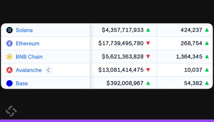 A table displays cryptocurrency statistics for Solana, Ethereum, BNB Chain, Avalanche, and Base, with Solana leading in active holders at 424,237 (up) and showing a total value of $4,357,717,933 (up), aligning with the post's report that Solana's RWA ecosystem hit a new all-time high of $4.35B with over 420,000 holders.