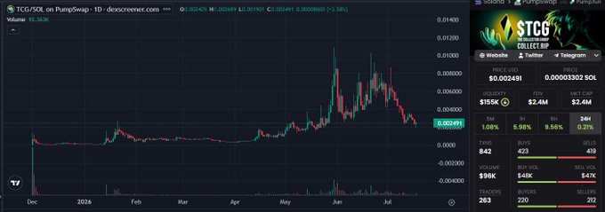 A TradingView price chart for the TCG/SOL token on PumpSwap, showing volume of 92.383K and a current price of 0.002491, with the token logo displayed on the right.
